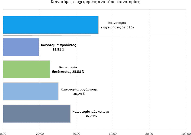 Καινοτόμες επιχειρήσεις ανά τύπο καινοτομίας, σύμφωνα με την έρευνα ΕΚΤ & ΕΛΣΤΑΤ για την καινοτομία στις ελληνικές επιχειρήσεις την τριετία 2010-2012      