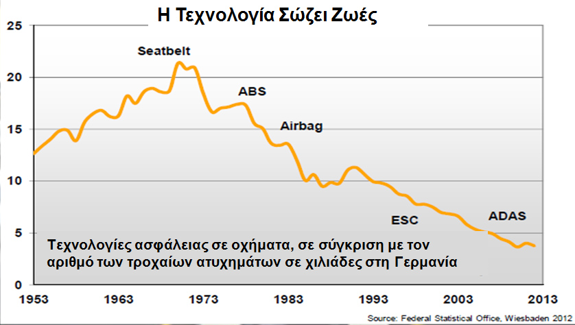 Τα συστήματα ασφαλείας εχουν βοηθήσει σημαντικά στην μείωση των ατυχημάτων...