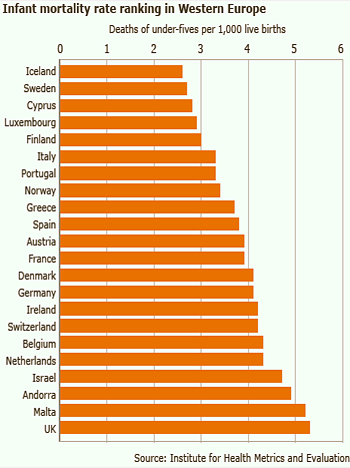 H Μεγάλη Βρετανία στη χειρότερη θέση της γενικής παιδικής θνησιμότητος