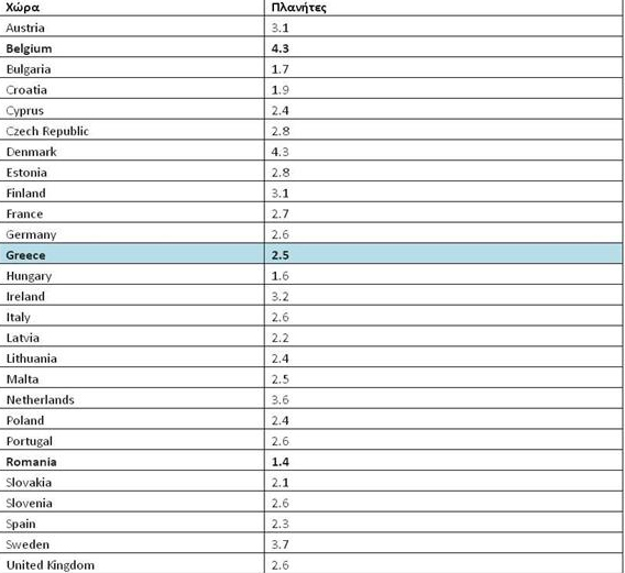 Πίνακας με το «βιολογικό αποτύπωμα» χωρών της Ε.Ε.