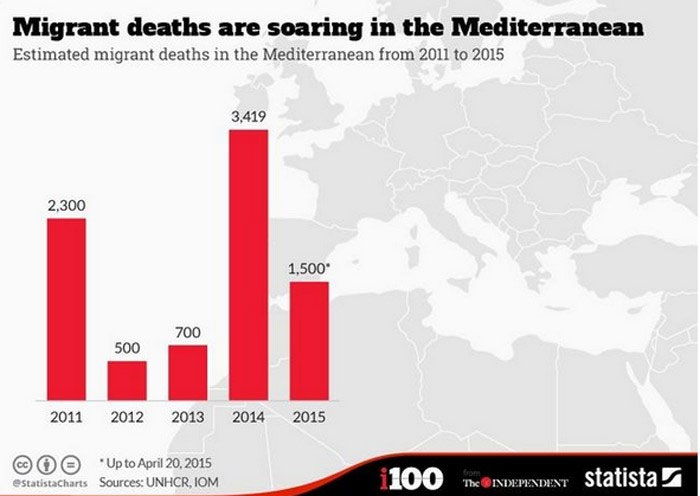 Θάνατοι μεταναστών στη Μεσόγειο τα τελευταία χρόνια